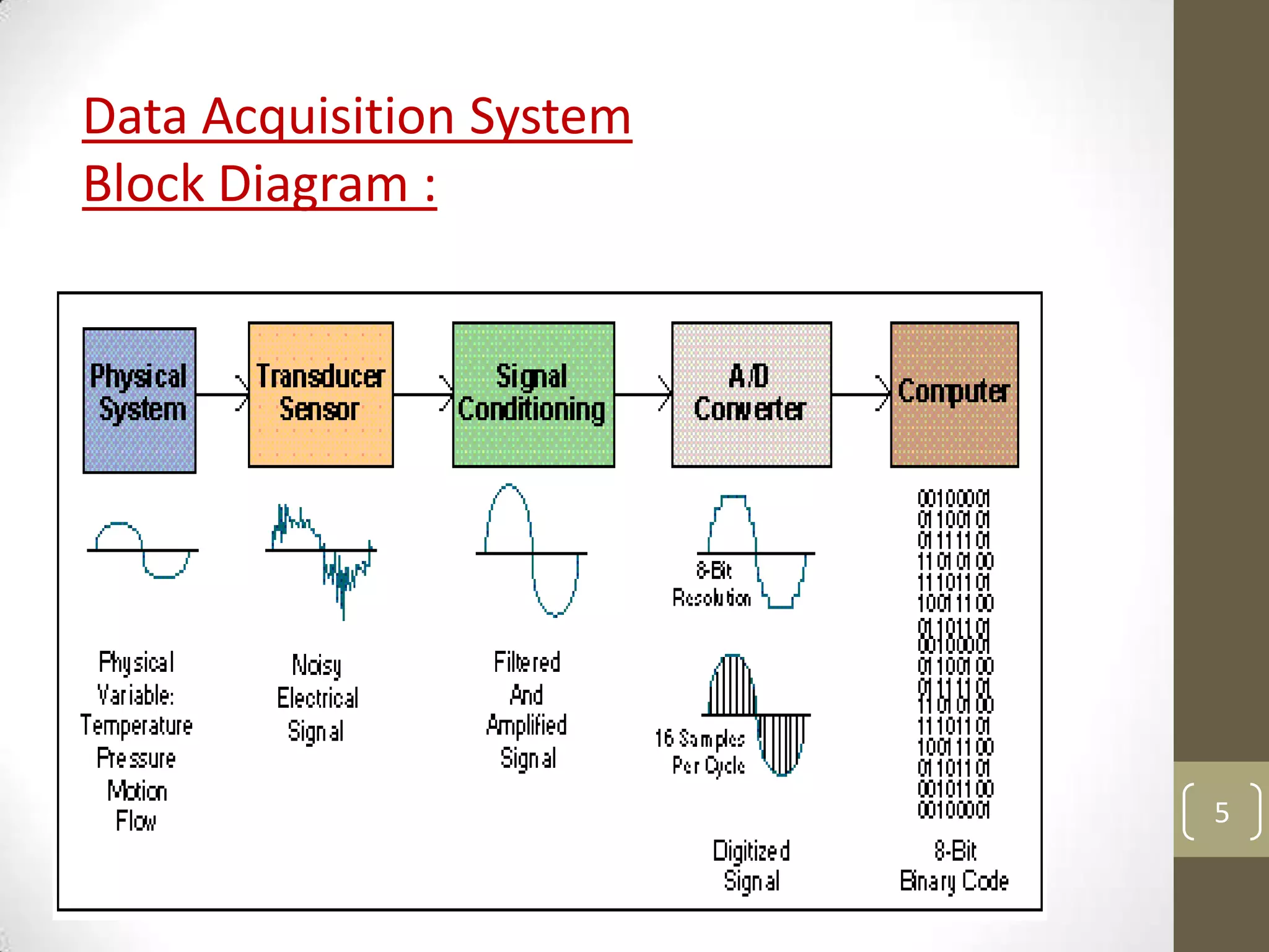5
Data Acquisition System
Block Diagram :
 