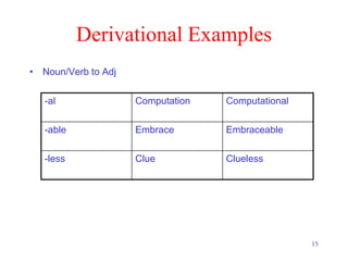 15
Derivational Examples
• Noun/Verb to Adj
-al Computation Computational
-able Embrace Embraceable
-less Clue Clueless
 