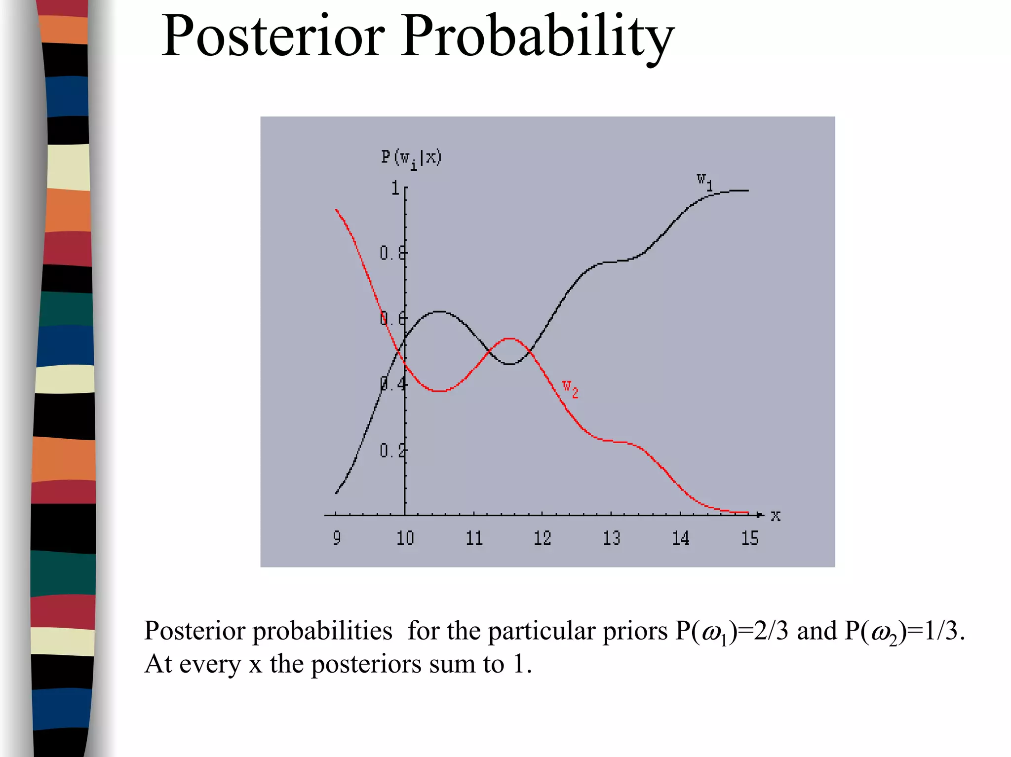 Posterior Probability
Posterior probabilities for the particular priors P(ω1)=2/3 and P(ω2)=1/3.
At every x the posteriors sum to 1.
 