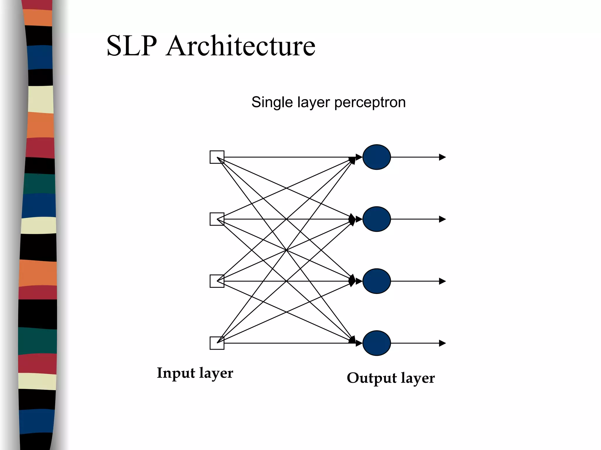 SLP Architecture
Single layer perceptron
Input layer Output layer
 