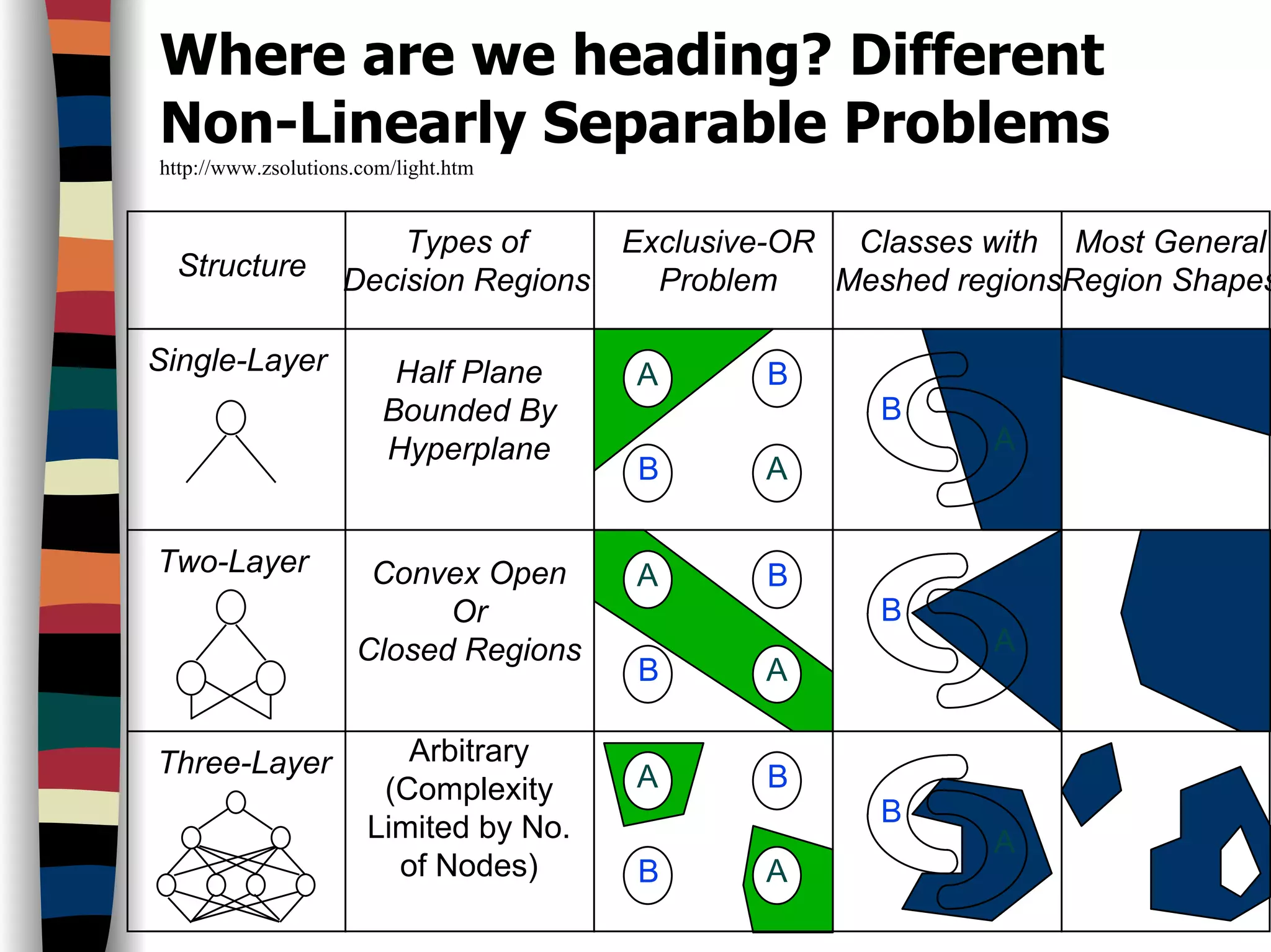 Where are we heading? Different
Non-Linearly Separable Problems
http://www.zsolutions.com/light.htm
Structure
Types of
Decision Regions
Exclusive-OR
Problem
Classes with
Meshed regions
Most General
Region Shapes
Single-Layer
Two-Layer
Three-Layer
Half Plane
Bounded By
Hyperplane
Convex Open
Or
Closed Regions
Arbitrary
(Complexity
Limited by No.
of Nodes)
A
AB
B
A
AB
B
A
AB
B
B
A
B
A
B
A
 