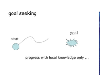 goal seeking
start
goal
progress with local knowledge only ...
 