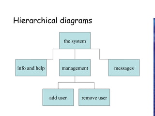Hierarchical diagrams
the system
info and help management messages
add user remove user
 