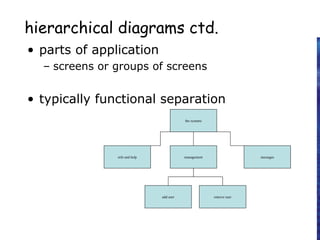 hierarchical diagrams ctd.
• parts of application
– screens or groups of screens
• typically functional separation
the systems
info and help management messages
add user remove user
 