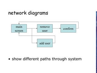network diagrams
• show different paths through system
main
screen
remove
user
confirm
add user
 