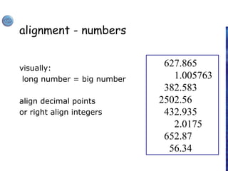 alignment - numbers
visually:
long number = big number
align decimal points
or right align integers
627.865
1.005763
382.583
2502.56
432.935
2.0175
652.87
56.34
 