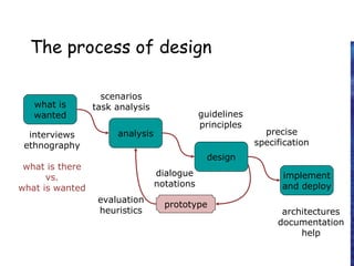 The process of design
what is
wanted
analysis
design
implement
and deploy
prototype
interviews
ethnography
what is there
vs.
what is wanted
guidelines
principles
dialogue
notations
precise
specification
architectures
documentation
help
evaluation
heuristics
scenarios
task analysis
 