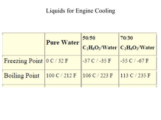 Liquids for Engine Cooling
 
