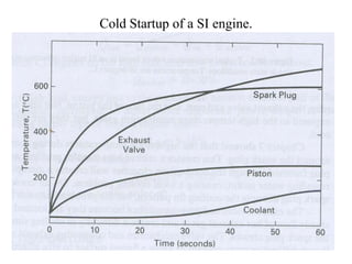Cold Startup of a SI engine.
 