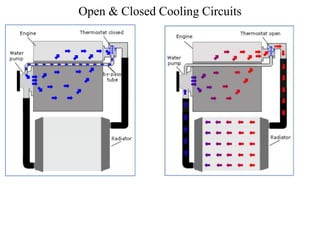 Open & Closed Cooling Circuits
 