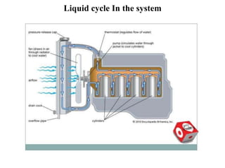 Liquid cycle In the system
 