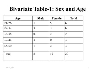 Age Male Female Total
21-26 1 5 6
27-32 3 3 6
33-38 0 2 2
39-44 3 0 3
45-50 1 2 3
Total 8 12 20
Bivariate Table-1: Sex and Age
May 11, 2021 13
 