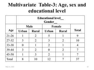 Multivariate Table-3: Age, sex and
educational level
May 11, 2021 14
Educational level__
Gender__
Age
Male Female
Total
Urban Rural Urban Rural
21-26 1 2 5 1 9
27-32 3 2 3 2 10
33-38 0 1 2 1 4
39-44 3 2 0 2 7
45-50 1 3 2 1 7
Total 8 10 12 7 37
 