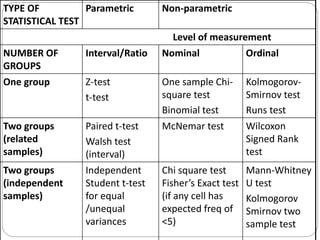 TYPE OF
STATISTICAL TEST
Parametric Non-parametric
Level of measurement
NUMBER OF
GROUPS
Interval/Ratio Nominal Ordinal
One group Z-test
t-test
One sample Chi-
square test
Binomial test
Kolmogorov-
Smirnov test
Runs test
Two groups
(related
samples)
Paired t-test
Walsh test
(interval)
McNemar test Wilcoxon
Signed Rank
test
Two groups
(independent
samples)
Independent
Student t-test
for equal
/unequal
variances
Chi square test
Fisher’s Exact test
(if any cell has
expected freq of
<5)
Mann-Whitney
U test
Kolmogorov
Smirnov two
sample test
 