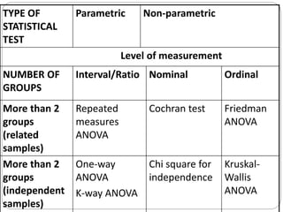 TYPE OF
STATISTICAL
TEST
Parametric Non-parametric
Level of measurement
NUMBER OF
GROUPS
Interval/Ratio Nominal Ordinal
More than 2
groups
(related
samples)
Repeated
measures
ANOVA
Cochran test Friedman
ANOVA
More than 2
groups
(independent
samples)
One-way
ANOVA
K-way ANOVA
Chi square for
independence
Kruskal-
Wallis
ANOVA
 