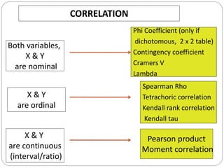 CORRELATION
Pearson product
Moment correlation
X & Y
are ordinal
Spearman Rho
Tetrachoric correlation
Kendall rank correlation
Kendall tau
Both variables,
X & Y
are nominal
X & Y
are continuous
(interval/ratio)
Phi Coefficient (only if
dichotomous, 2 x 2 table)
Contingency coefficient
Cramers V
Lambda
 