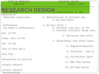 RESEARCH DESIGN
TYPE OF RESEARCH RESEARCH DESIGN
QUESTION USUALLY USED
----------------------------------------------------------------------
----
Descriptive 1. Observational w/ one
observation
(Describe conditions) 2. Observational w/ multiple obs.
3. Ex Post Facto
Differences 3. Ex Post Facto *
(Is there a difference?) 4. Pre/Post (two obs. of DV)
5. Pre/Post w/Control Group (two
obs. of DV)
6. Two-Group (one after
treat. obs. of DV)
7. Three-Group (one after treat.
obs. of DV)
8. Repeated Measures
(two or more obs.)
9. Factorial (two or
more IVs)
10. Co-variance (pre-
observation as control)
11. ABA Time Series
(single subject)
12. AB Time Series
(single subject)
Relationships
 