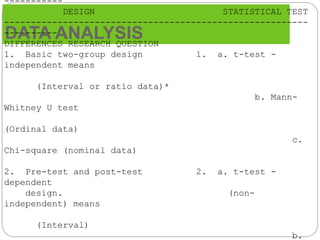 DATA ANALYSIS
-----------
DESIGN STATISTICAL TEST
---------------------------------------------------------
----------
DIFFERENCES RESEARCH QUESTION
1. Basic two-group design 1. a. t-test -
independent means
(Interval or ratio data)*
b. Mann-
Whitney U test
(Ordinal data)
c.
Chi-square (nominal data)
2. Pre-test and post-test 2. a. t-test -
dependent
design. (non-
independent) means
(Interval)
b.
 
