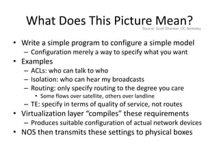 What Does This Picture Mean?
• Write a simple program to configure a simple model
– Configuration merely a way to specify what you want
• Examples
– ACLs: who can talk to who
– Isolation: who can hear my broadcasts
– Routing: only specify routing to the degree you care
• Some flows over satellite, others over landline
– TE: specify in terms of quality of service, not routes
• Virtualization layer “compiles” these requirements
– Produces suitable configuration of actual network devices
• NOS then transmits these settings to physical boxes
Source: Scott Shenker, UC Berkeley
 