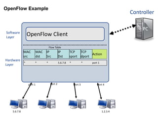 Controller
PC
Hardware
Layer
Software
Layer
Flow Table
MAC
src
MAC
dst
IP
Src
IP
Dst
TCP
sport
TCP
dport
Action
OpenFlow Client
*
*
5.6.7.8
*
*
* port 1
port 4
port 3
port 2
port 1
1.2.3.4
5.6.7.8
OpenFlow Example
 
