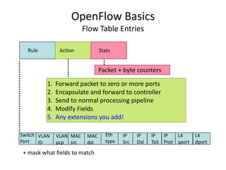 OpenFlow Basics
Flow Table Entries
Switch
Port
MAC
src
MAC
dst
Eth
type
VLAN
ID
IP
Src
IP
Dst
IP
Prot
L4
sport
L4
dport
Rule Action Stats
1. Forward packet to zero or more ports
2. Encapsulate and forward to controller
3. Send to normal processing pipeline
4. Modify Fields
5. Any extensions you add!
+ mask what fields to match
Packet + byte counters
VLAN
pcp
IP
ToS
 