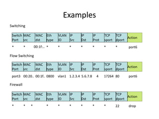 Examples
Switching
*
Switch
Port
MAC
src
MAC
dst
Eth
type
VLAN
ID
IP
Src
IP
Dst
IP
Prot
TCP
sport
TCP
dport
Action
* 00:1f:.. * * * * * * * port6
Flow Switching
port3
Switch
Port
MAC
src
MAC
dst
Eth
type
VLAN
ID
IP
Src
IP
Dst
IP
Prot
TCP
sport
TCP
dport
Action
00:20.. 00:1f.. 0800 vlan1 1.2.3.4 5.6.7.8 4 17264 80 port6
Firewall
*
Switch
Port
MAC
src
MAC
dst
Eth
type
VLAN
ID
IP
Src
IP
Dst
IP
Prot
TCP
sport
TCP
dport
Action
* * * * * * * * 22 drop
 