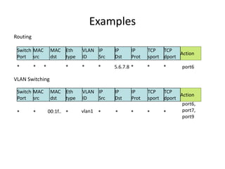 Examples
Routing
*
Switch
Port
MAC
src
MAC
dst
Eth
type
VLAN
ID
IP
Src
IP
Dst
IP
Prot
TCP
sport
TCP
dport
Action
* * * * * 5.6.7.8 * * * port6
VLAN Switching
*
Switch
Port
MAC
src
MAC
dst
Eth
type
VLAN
ID
IP
Src
IP
Dst
IP
Prot
TCP
sport
TCP
dport
Action
* * vlan1 * * * * *
port6,
port7,
port9
00:1f..
 