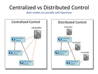 Centralized vs Distributed Control
Both models are possible with OpenFlow
Centralized Control
OpenFlow
Switch
OpenFlow
Switch
OpenFlow
Switch
Controller
Distributed Control
OpenFlow
Switch
OpenFlow
Switch
OpenFlow
Switch
Controller
Controller
Controller
 