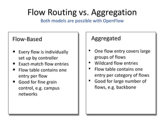 Flow Routing vs. Aggregation
Both models are possible with OpenFlow
Flow-Based
• Every flow is individually
set up by controller
• Exact-match flow entries
• Flow table contains one
entry per flow
• Good for fine grain
control, e.g. campus
networks
Aggregated
• One flow entry covers large
groups of flows
• Wildcard flow entries
• Flow table contains one
entry per category of flows
• Good for large number of
flows, e.g. backbone
 