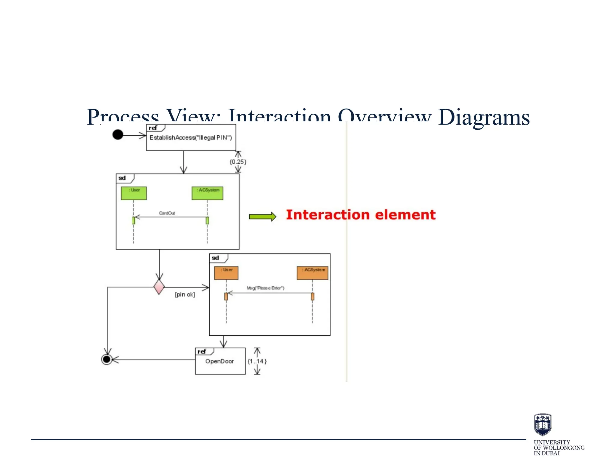 Process View: Interaction Overview Diagrams
 