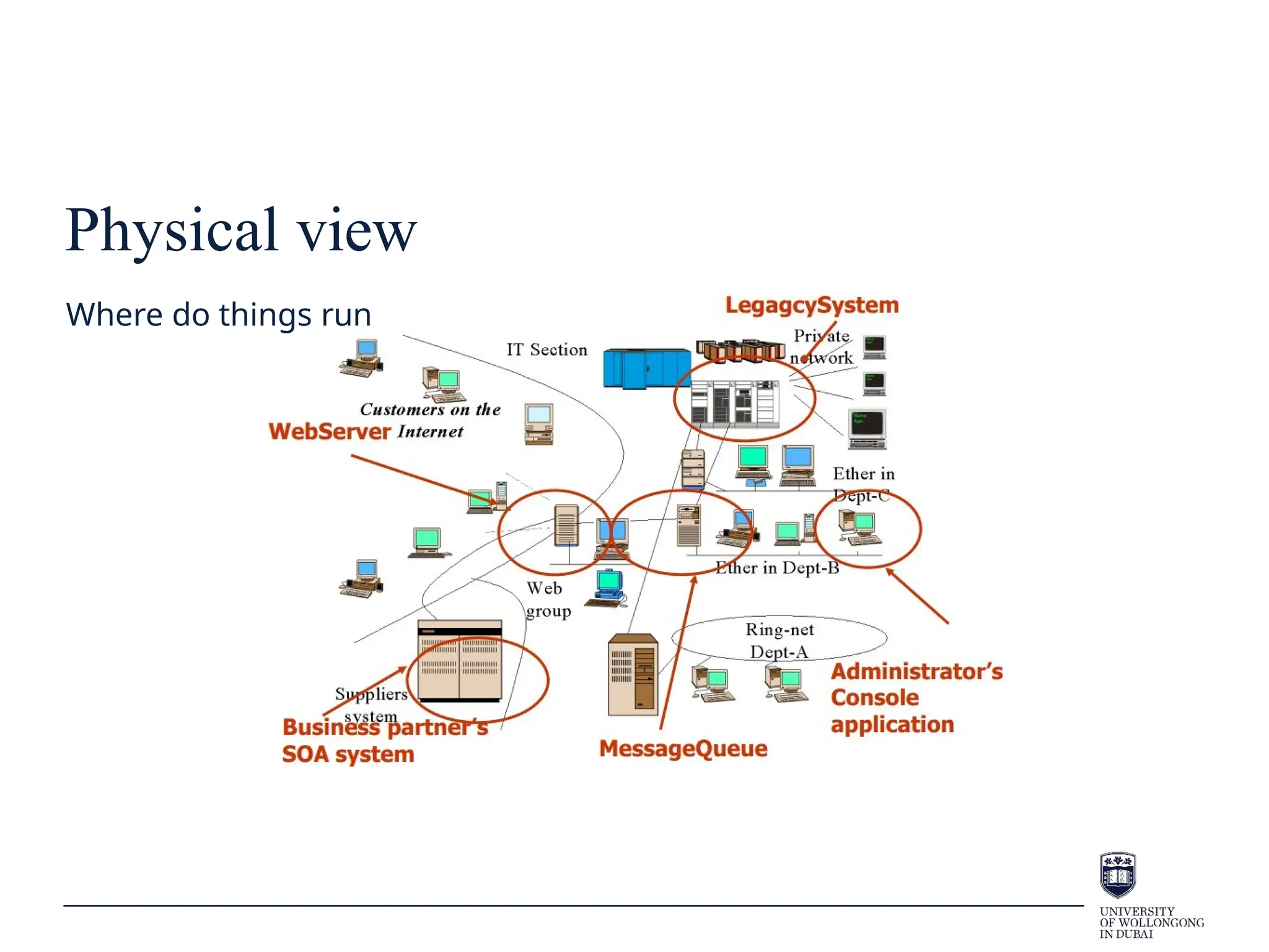 Physical view
Where do things run
 