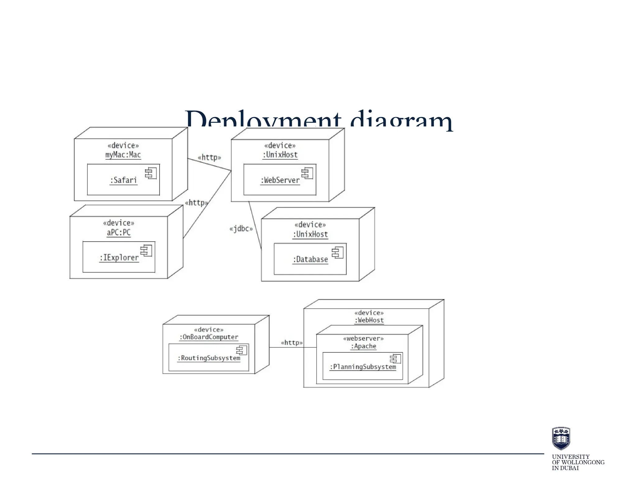 Deployment diagram
 