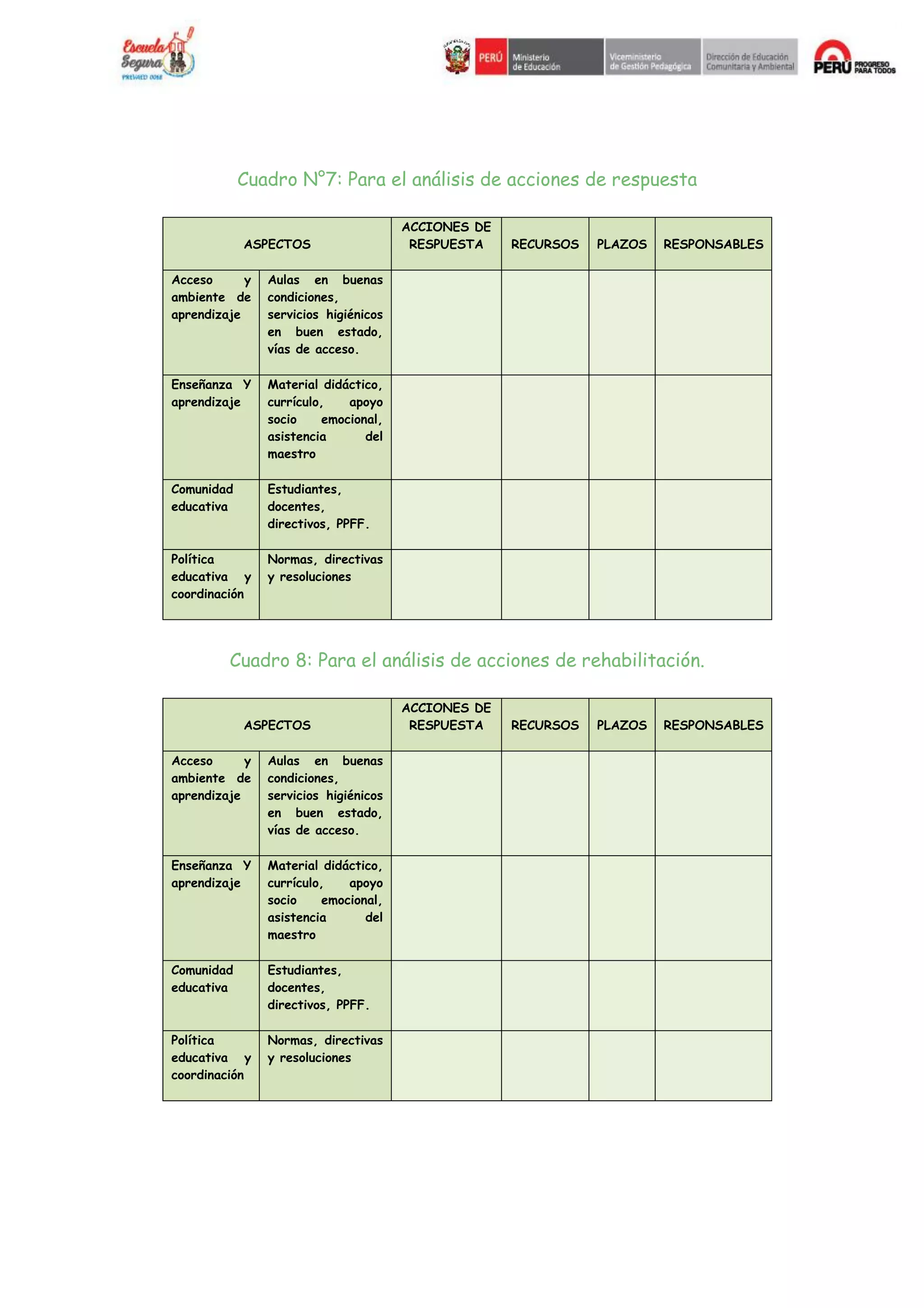Cuadro N°7: Para el análisis de acciones de respuesta
ASPECTOS
ACCIONES DE
RESPUESTA RECURSOS PLAZOS RESPONSABLES
Acceso y
ambiente de
aprendizaje
Aulas en buenas
condiciones,
servicios higiénicos
en buen estado,
vías de acceso.
Enseñanza Y
aprendizaje
Material didáctico,
currículo, apoyo
socio emocional,
asistencia del
maestro
Comunidad
educativa
Estudiantes,
docentes,
directivos, PPFF.
Política
educativa y
coordinación
Normas, directivas
y resoluciones
Cuadro 8: Para el análisis de acciones de rehabilitación.
ASPECTOS
ACCIONES DE
RESPUESTA RECURSOS PLAZOS RESPONSABLES
Acceso y
ambiente de
aprendizaje
Aulas en buenas
condiciones,
servicios higiénicos
en buen estado,
vías de acceso.
Enseñanza Y
aprendizaje
Material didáctico,
currículo, apoyo
socio emocional,
asistencia del
maestro
Comunidad
educativa
Estudiantes,
docentes,
directivos, PPFF.
Política
educativa y
coordinación
Normas, directivas
y resoluciones
 