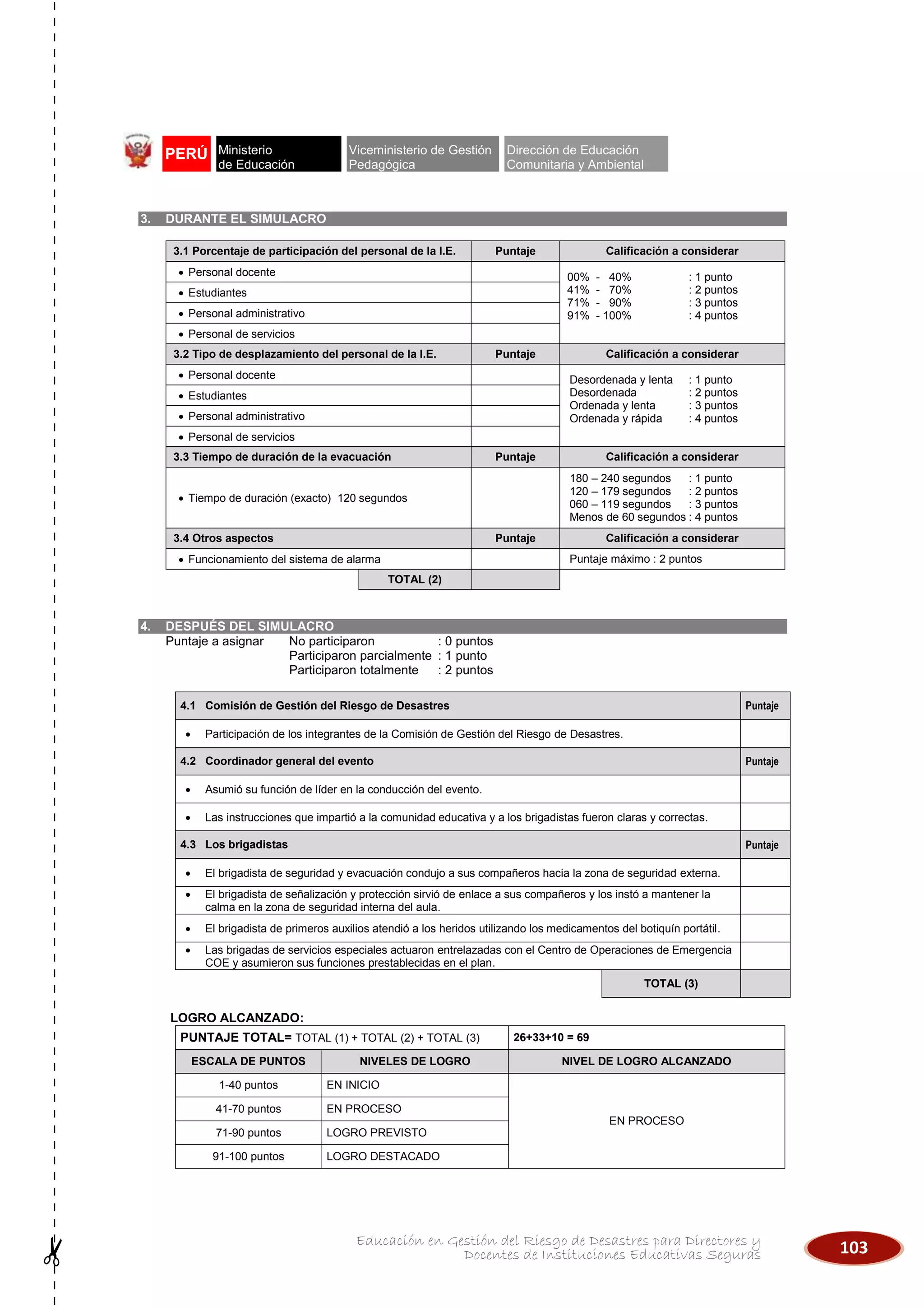 103Educación en Gestión del Riesgo de Desastres para Directores y
Docentes de Instituciones Educativas Seguras
PERÚ Ministerio
de Educación
Viceministerio de Gestión
Pedagógica
Dirección de Educación
Comunitaria y Ambiental
3. DURANTE EL SIMULACRO
3.1 Porcentaje de participación del personal de la I.E. Puntaje Calificación a considerar
 Personal docente 00% - 40% : 1 punto
41% - 70% : 2 puntos
71% - 90% : 3 puntos
91% - 100% : 4 puntos
 Estudiantes
 Personal administrativo
 Personal de servicios
3.2 Tipo de desplazamiento del personal de la I.E. Puntaje Calificación a considerar
 Personal docente Desordenada y lenta : 1 punto
Desordenada : 2 puntos
Ordenada y lenta : 3 puntos
Ordenada y rápida : 4 puntos
 Estudiantes
 Personal administrativo
 Personal de servicios
3.3 Tiempo de duración de la evacuación Puntaje Calificación a considerar
 Tiempo de duración (exacto) 120 segundos
180 – 240 segundos : 1 punto
120 – 179 segundos : 2 puntos
060 – 119 segundos : 3 puntos
Menos de 60 segundos : 4 puntos
3.4 Otros aspectos Puntaje Calificación a considerar
 Funcionamiento del sistema de alarma Puntaje máximo : 2 puntos
TOTAL (2)
4. DESPUÉS DEL SIMULACRO
Puntaje a asignar No participaron : 0 puntos
Participaron parcialmente : 1 punto
Participaron totalmente : 2 puntos
4.1 Comisión de Gestión del Riesgo de Desastres Puntaje
 Participación de los integrantes de la Comisión de Gestión del Riesgo de Desastres.
4.2 Coordinador general del evento Puntaje
 Asumió su función de líder en la conducción del evento.
 Las instrucciones que impartió a la comunidad educativa y a los brigadistas fueron claras y correctas.
4.3 Los brigadistas Puntaje
 El brigadista de seguridad y evacuación condujo a sus compañeros hacia la zona de seguridad externa.
 El brigadista de señalización y protección sirvió de enlace a sus compañeros y los instó a mantener la
calma en la zona de seguridad interna del aula.
 El brigadista de primeros auxilios atendió a los heridos utilizando los medicamentos del botiquín portátil.
 Las brigadas de servicios especiales actuaron entrelazadas con el Centro de Operaciones de Emergencia
COE y asumieron sus funciones prestablecidas en el plan.
TOTAL (3)
LOGRO ALCANZADO:
PUNTAJE TOTAL= TOTAL (1) + TOTAL (2) + TOTAL (3) 26+33+10 = 69
ESCALA DE PUNTOS NIVELES DE LOGRO NIVEL DE LOGRO ALCANZADO
1-40 puntos EN INICIO
EN PROCESO
41-70 puntos EN PROCESO
71-90 puntos LOGRO PREVISTO
91-100 puntos LOGRO DESTACADO
 
