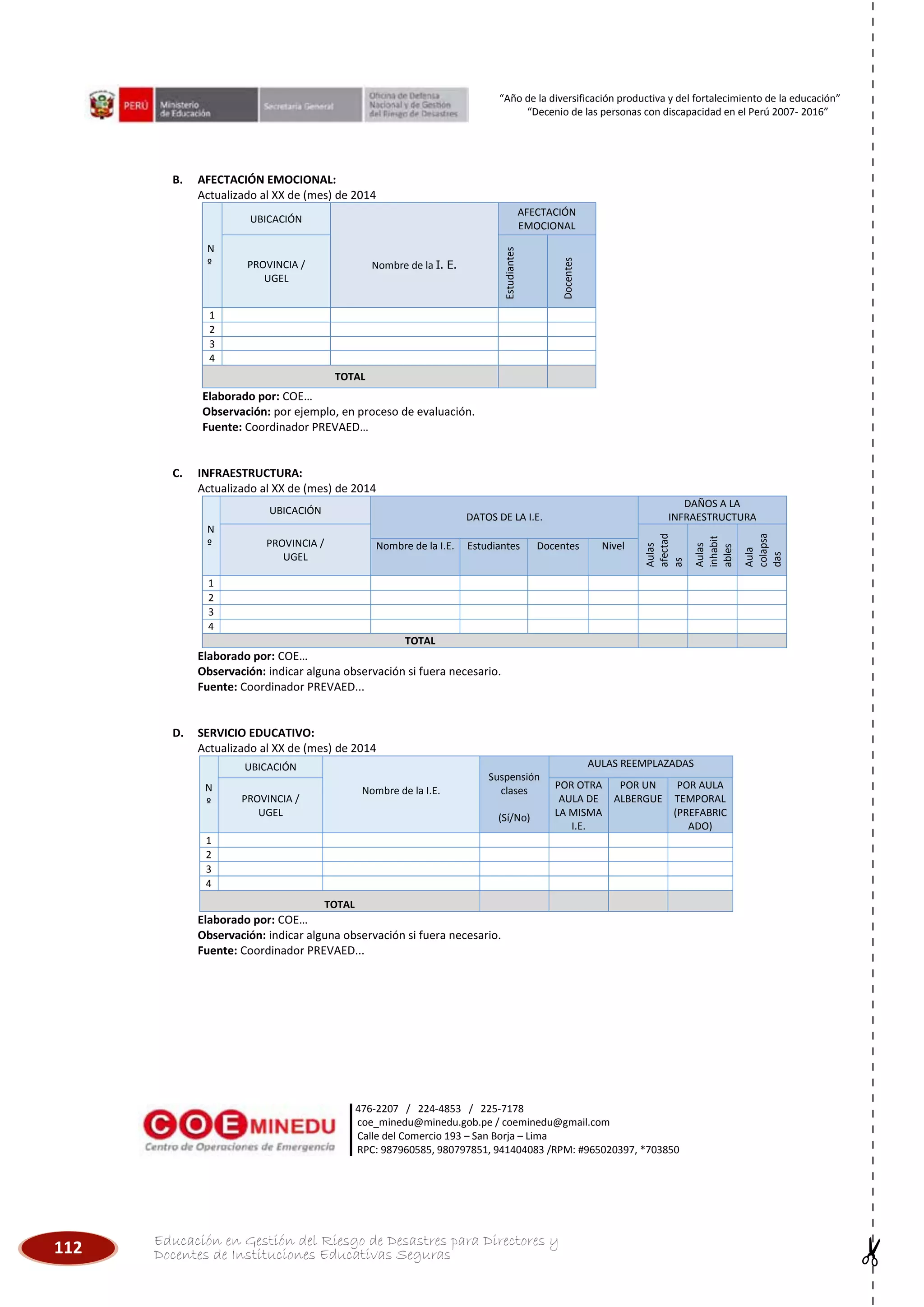 112 Educación en Gestión del Riesgo de Desastres para Directores y
Docentes de Instituciones Educativas Seguras
“Año de la diversificación productiva y del fortalecimiento de la educación”
“Decenio de las personas con discapacidad en el Perú 2007- 2016”
476-2207 / 224-4853 / 225-7178
coe_minedu@minedu.gob.pe / coeminedu@gmail.com
Calle del Comercio 193 – San Borja – Lima
RPC: 987960585, 980797851, 941404083 /RPM: #965020397, *703850
B. AFECTACIÓN EMOCIONAL:
Actualizado al XX de (mes) de 2014
N
º
UBICACIÓN
Nombre de la I. E.
AFECTACIÓN
EMOCIONAL
PROVINCIA /
UGEL
Estudiantes
Docentes
1
2
3
4
TOTAL
Elaborado por: COE…
Observación: por ejemplo, en proceso de evaluación.
Fuente: Coordinador PREVAED…
C. INFRAESTRUCTURA:
Actualizado al XX de (mes) de 2014
N
º
UBICACIÓN
DATOS DE LA I.E.
DAÑOS A LA
INFRAESTRUCTURA
PROVINCIA /
UGEL
Aulas
afectad
as
Aulas
inhabit
ables
Aula
colapsa
das
Nombre de la I.E. Estudiantes Docentes Nivel
1
2
3
4
TOTAL
Elaborado por: COE…
Observación: indicar alguna observación si fuera necesario.
Fuente: Coordinador PREVAED...
D. SERVICIO EDUCATIVO:
Actualizado al XX de (mes) de 2014
N
º
UBICACIÓN
Nombre de la I.E.
Suspensión
clases
(Sí/No)
AULAS REEMPLAZADAS
PROVINCIA /
UGEL
POR OTRA
AULA DE
LA MISMA
I.E.
POR UN
ALBERGUE
POR AULA
TEMPORAL
(PREFABRIC
ADO)
1
2
3
4
TOTAL
Elaborado por: COE…
Observación: indicar alguna observación si fuera necesario.
Fuente: Coordinador PREVAED...
 