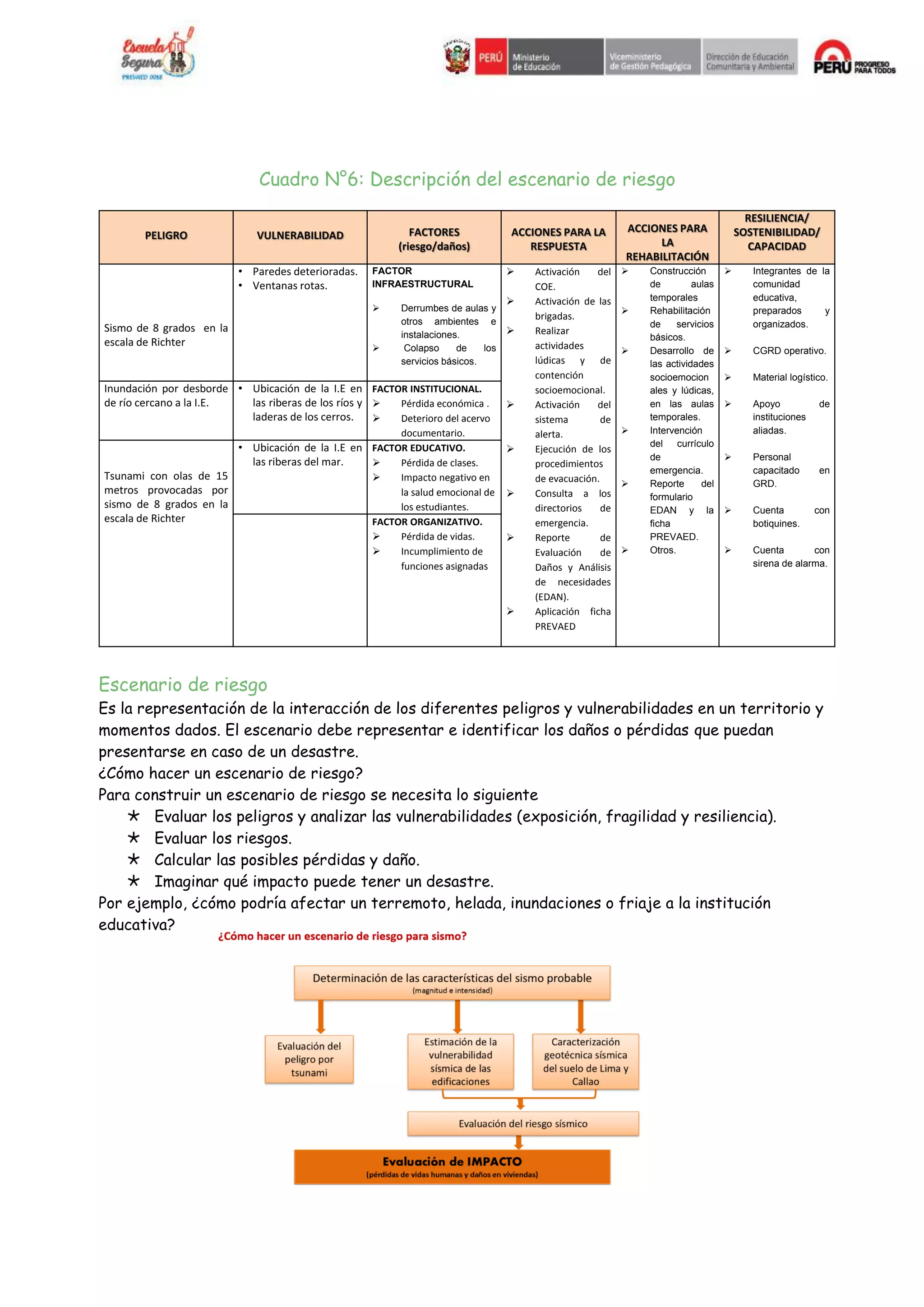 PELIGRO VULNERABILIDAD FACTORES
(riesgo/daños)
ACCIONES PARA LA
RESPUESTA
ACCIONES PARA
LA
REHABILITACIÓN
RESILIENCIA/
SOSTENIBILIDAD/
CAPACIDAD
Sismo de 8 grados en la
escala de Richter
• Paredes deterioradas.
• Ventanas rotas.
FACTOR
INFRAESTRUCTURAL
 Derrumbes de aulas y
otros ambientes e
instalaciones.
 Colapso de los
servicios básicos.
 Activación del
COE.
 Activación de las
brigadas.
 Realizar
actividades
lúdicas y de
contención
socioemocional.
 Activación del
sistema de
alerta.
 Ejecución de los
procedimientos
de evacuación.
 Consulta a los
directorios de
emergencia.
 Reporte de
Evaluación de
Daños y Análisis
de necesidades
(EDAN).
 Aplicación ficha
PREVAED
 Construcción
de aulas
temporales
 Rehabilitación
de servicios
básicos.
 Desarrollo de
las actividades
socioemocion
ales y lúdicas,
en las aulas
temporales.
 Intervención
del currículo
de
emergencia.
 Reporte del
formulario
EDAN y la
ficha
PREVAED.
 Otros.
 Integrantes de la
comunidad
educativa,
preparados y
organizados.
 CGRD operativo.
 Material logístico.
 Apoyo de
instituciones
aliadas.
 Personal
capacitado en
GRD.
 Cuenta con
botiquines.
 Cuenta con
sirena de alarma.
Inundación por desborde
de río cercano a la I.E.
• Ubicación de la I.E en
las riberas de los ríos y
laderas de los cerros.
FACTOR INSTITUCIONAL.
 Pérdida económica .
 Deterioro del acervo
documentario.
Tsunami con olas de 15
metros provocadas por
sismo de 8 grados en la
escala de Richter
• Ubicación de la I.E en
las riberas del mar.
FACTOR EDUCATIVO.
 Pérdida de clases.
 Impacto negativo en
la salud emocional de
los estudiantes.
FACTOR ORGANIZATIVO.
 Pérdida de vidas.
 Incumplimiento de
funciones asignadas
Cuadro N°6: Descripción del escenario de riesgo
Escenario de riesgo
Es la representación de la interacción de los diferentes peligros y vulnerabilidades en un territorio y
momentos dados. El escenario debe representar e identificar los daños o pérdidas que puedan
presentarse en caso de un desastre.
¿Cómo hacer un escenario de riesgo?
Para construir un escenario de riesgo se necesita lo siguiente
Evaluar los peligros y analizar las vulnerabilidades (exposición, fragilidad y resiliencia).
Evaluar los riesgos.
Calcular las posibles pérdidas y daño.
Imaginar qué impacto puede tener un desastre.
Por ejemplo, ¿cómo podría afectar un terremoto, helada, inundaciones o friaje a la institución
educativa?
 