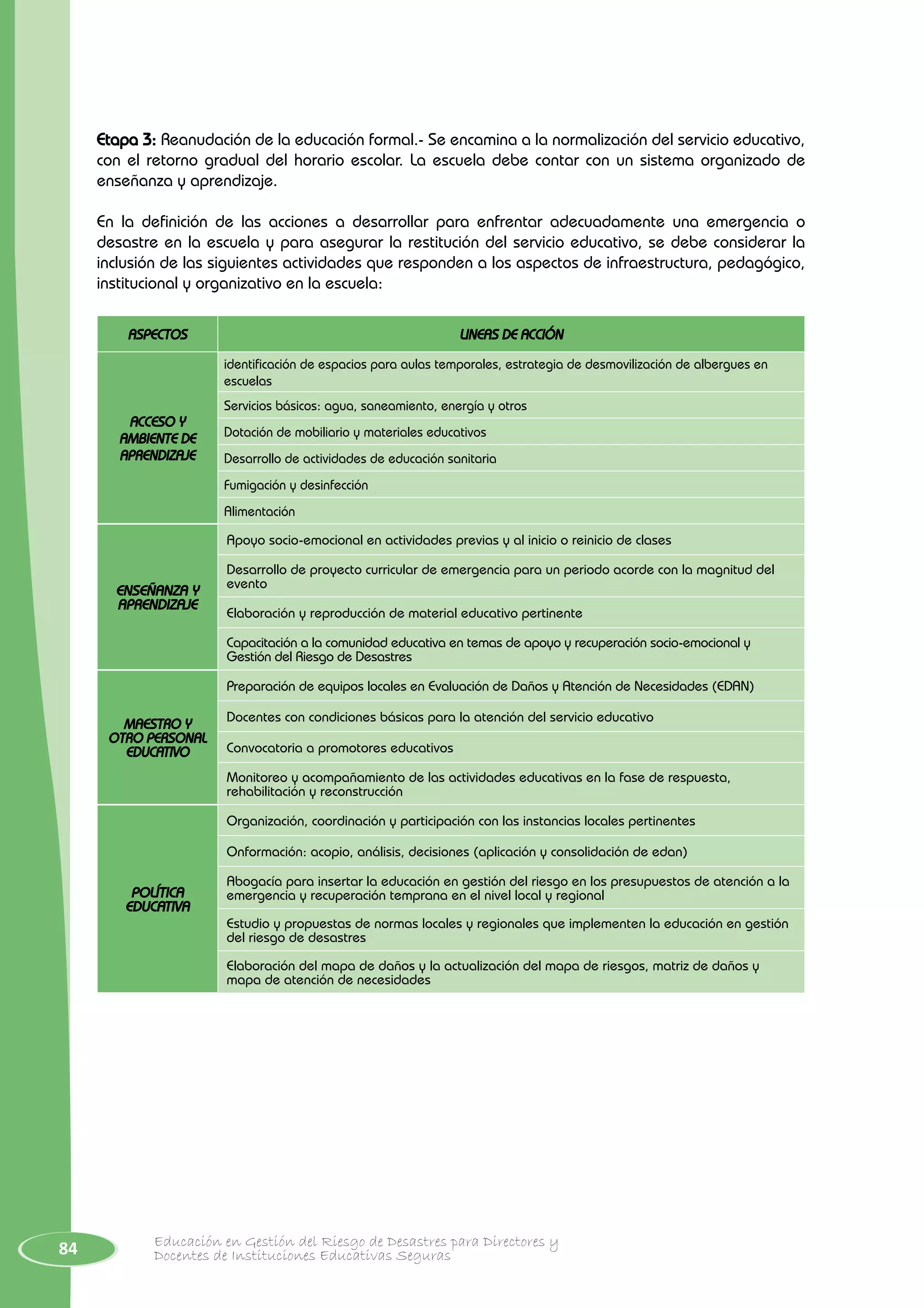 84 Educación en Gestión del Riesgo de Desastres para Directores y
Docentes de Instituciones Educativas Seguras
Etapa 3: Reanudación de la educación formal.- Se encamina a la normalización del servicio educativo,
con el retorno gradual del horario escolar. La escuela debe contar con un sistema organizado de
enseñanza y aprendizaje.
En la definición de las acciones a desarrollar para enfrentar adecuadamente una emergencia o
desastre en la escuela y para asegurar la restitución del servicio educativo, se debe considerar la
inclusión de las siguientes actividades que responden a los aspectos de infraestructura, pedagógico,
institucional y organizativo en la escuela:
ASPECTOS LINEAS DE ACCIÓN
ACCESO Y
AMBIENTE DE
APRENDIZAJE
identificación de espacios para aulas temporales, estrategia de desmovilización de albergues en
escuelas
Servicios básicos: agua, saneamiento, energía y otros
Dotación de mobiliario y materiales educativos
Desarrollo de actividades de educación sanitaria
Fumigación y desinfección
Alimentación
ENSEÑANZA Y
APRENDIZAJE
Apoyo socio-emocional en actividades previas y al inicio o reinicio de clases
Desarrollo de proyecto curricular de emergencia para un periodo acorde con la magnitud del
evento
Elaboración y reproducción de material educativo pertinente
Capacitación a la comunidad educativa en temas de apoyo y recuperación socio-emocional y
Gestión del Riesgo de Desastres
MAESTRO Y
OTRO PERSONAL
EDUCATIVO
Preparación de equipos locales en Evaluación de Daños y Atención de Necesidades (EDAN)
Docentes con condiciones básicas para la atención del servicio educativo
Convocatoria a promotores educativos
Monitoreo y acompañamiento de las actividades educativas en la fase de respuesta,
rehabilitación y reconstrucción
pOLÍTICA
EDUCATIVA
Organización, coordinación y participación con las instancias locales pertinentes
Onformación: acopio, análisis, decisiones (aplicación y consolidación de edan)
Abogacía para insertar la educación en gestión del riesgo en los presupuestos de atención a la
emergencia y recuperación temprana en el nivel local y regional
Estudio y propuestas de normas locales y regionales que implementen la educación en gestión
del riesgo de desastres
Elaboración del mapa de daños y la actualización del mapa de riesgos, matriz de daños y
mapa de atención de necesidades
 