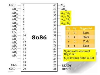 8086 pin configuration | PPTX