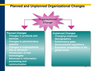 30
Planned and Unplanned Organizational Changes
Planned Changes
• Changes in products and
services
• Changes in administrative
systems
• Changes in organizational
size or structure
• Introduction of new
technologies
• Advances in information
processing and
communication
Planned Changes
• Changes in products and
services
• Changes in administrative
systems
• Changes in organizational
size or structure
• Introduction of new
technologies
• Advances in information
processing and
communication
Unplanned Changes
• Changing employee
demographics
• Performance gaps
• Governmental regulations
• Economic competition in the
global arena
Unplanned Changes
• Changing employee
demographics
• Performance gaps
• Governmental regulations
• Economic competition in the
global arena
Organizational
Change
 