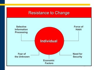 33
Resistance to ChangeResistance to Change
Selective
Information
Processing
Fear of
the Unknown
Force of
Habit
Need for
Security
Economic
Factors
IndividualIndividual
 
