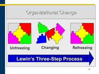 35
Unfreezing Changing Refreezing
Lewin’s Three-Step Process
Organizational ChangeOrganizational Change
 