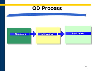 40
.
OD Process
Diagnosis Intervention Evaluation
 