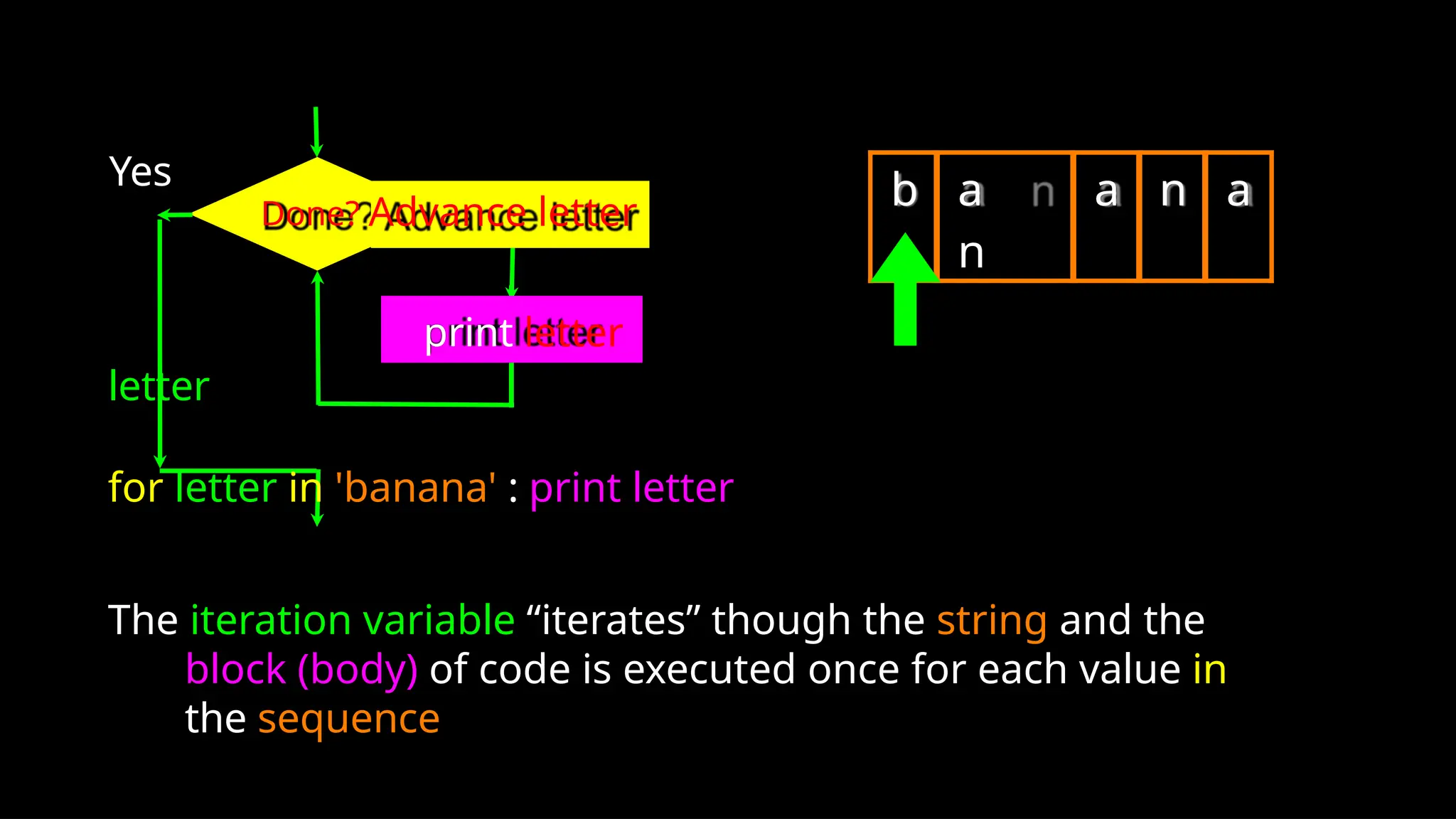 b a
n
a n a
Yes
Done? Advance letter
print letter
letter
for letter in 'banana' : print letter
The iteration variable “iterates” though the string and the
block (body) of code is executed once for each value in
the sequence
 