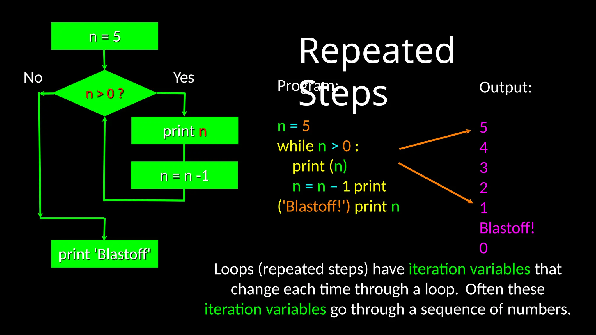 Repeated
Steps Output:
5
4
3
2
1
Blastoff!
0
Program:
n = 5
while n > 0 :
print (n)
n = n – 1 print
('Blastoff!') print n
n > 0 ?
n = n -1
Loops (repeated steps) have iteration variables that
change each time through a loop. Often these
iteration variables go through a sequence of numbers.
No
print 'Blastoff'
Yes
n = 5
print n
 