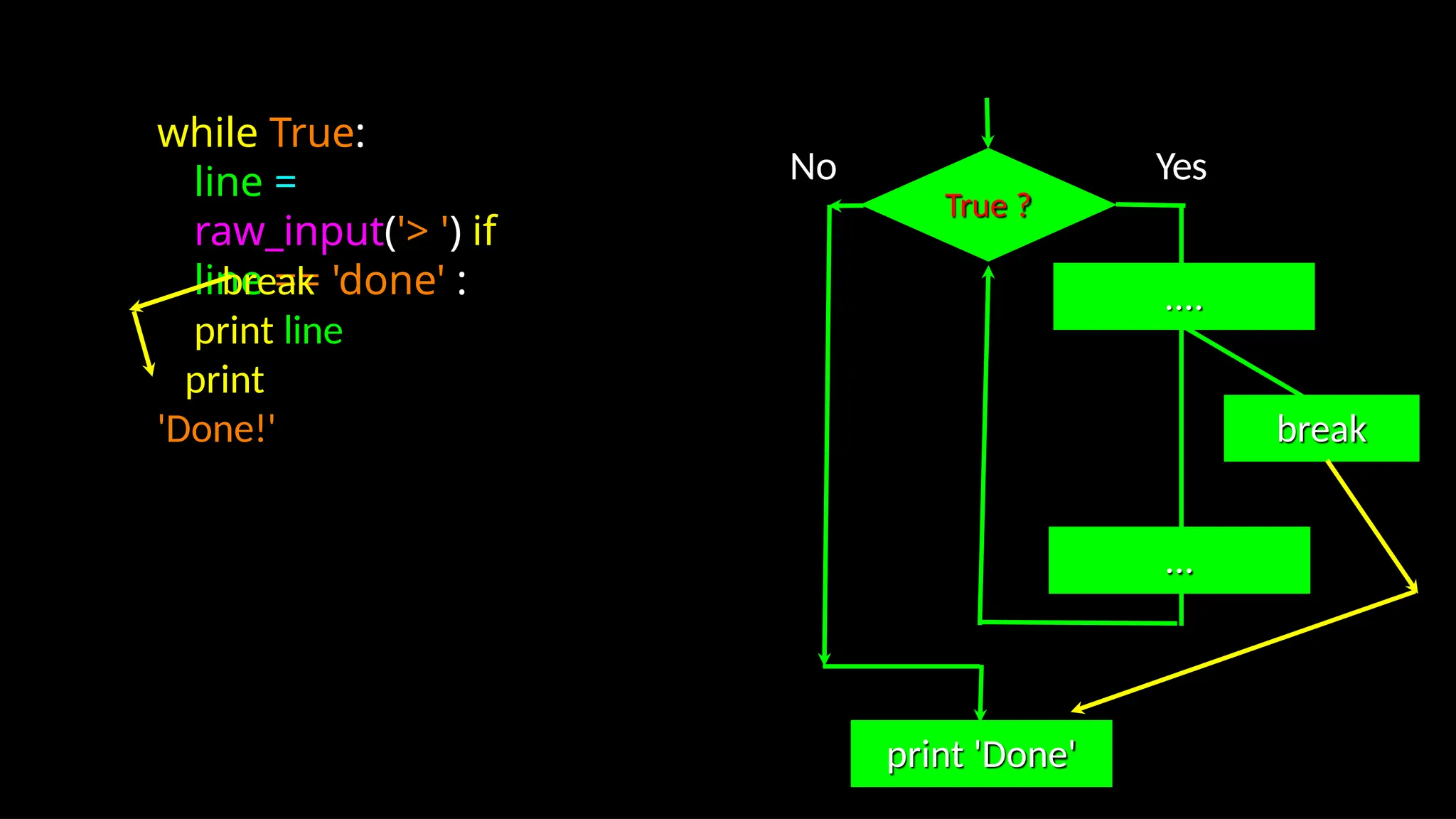 True ?
No
print 'Done'
Yes
....
break
...
while True:
line =
raw_input('> ') if
line == 'done' :
break
print line
print
'Done!'
 
