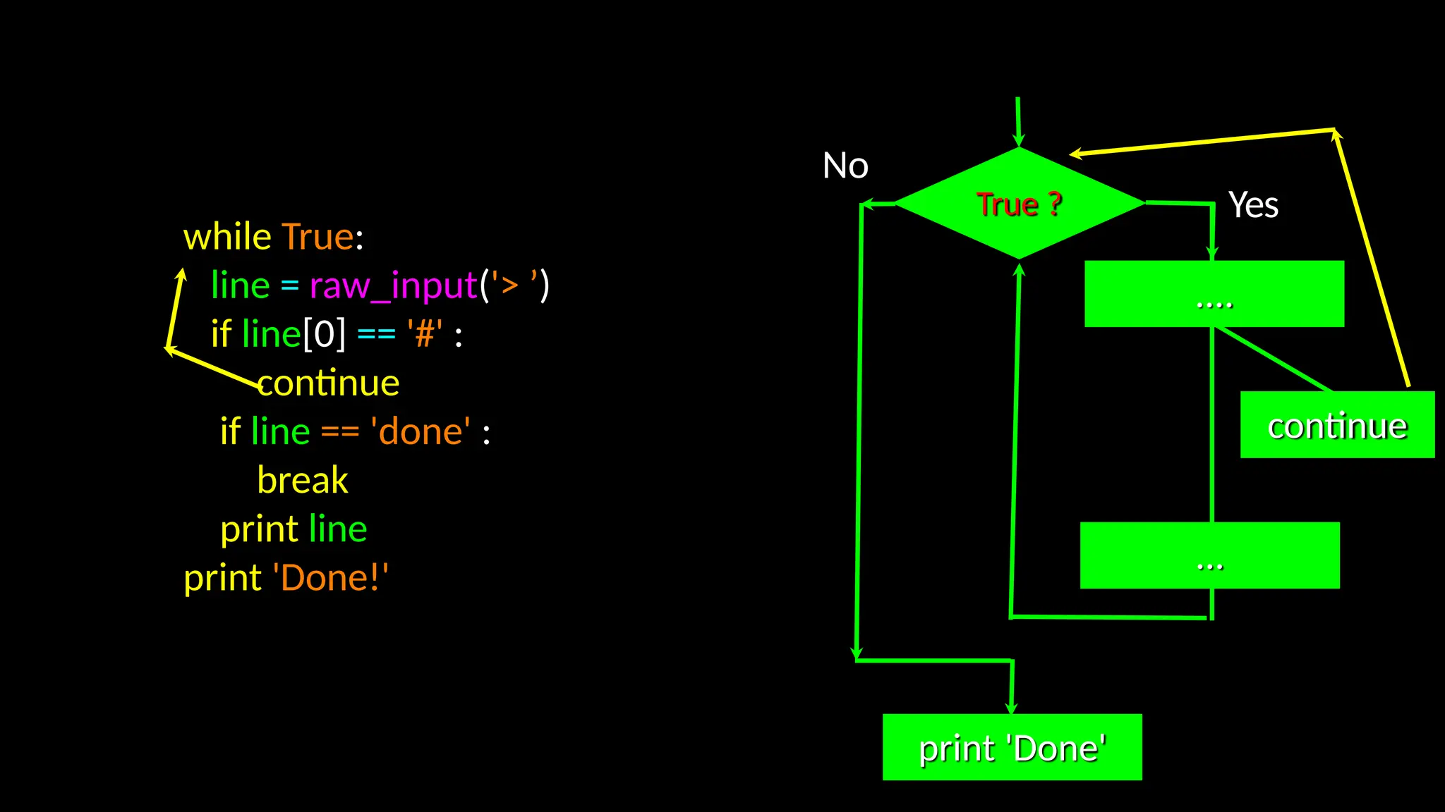 True ?
No
print 'Done'
Yes
....
...
while True:
line = raw_input('> ’)
if line[0] == '#' :
continue
if line == 'done' :
break
print line
print 'Done!'
....
...
continue
 