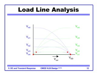 CMOS VLSI Design
CMOS VLSI Design 4th Ed.
5: DC and Transient Response 12
Load Line Analysis
 Vin = 0
Vin0
Vin0
Idsn, |Idsp|
Vout
VDD
Vin1
Vin1
Idsn, |Idsp|
Vout
VDD
Vin2
Vin2
Idsn, |Idsp|
Vout
VDD
Vin3
Vin3
Idsn, |Idsp|
Vout
VDD
Vin4
Vin4
Idsn, |Idsp|
Vout
VDD
Vin5
Idsn, |Idsp|
Vout
VDD
Vin5
Vin4
Vin3
Vin2
Vin1
Vin0
Vin1
Vin2
Vin3
Vin4
Vout
VDD
 Vin = 0
0.2VDD
0.4VDD
0.6VDD
0.8VDD
VDD
 