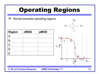 CMOS VLSI Design
CMOS VLSI Design 4th Ed.
5: DC and Transient Response 14
Operating Regions
 Revisit transistor operating regions
C
Vout
0
Vin
VDD
VDD
A B
D
E
Vtn
VDD
/2 VDD
+Vtp
Region nMOS pMOS
A Cutoff Linear
B Saturation Linear
C Saturation Saturation
D Linear Saturation
E Linear Cutoff
Vout
VDD
Vin
 