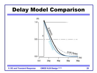 CMOS VLSI Design
CMOS VLSI Design 4th Ed.
5: DC and Transient Response 28
Delay Model Comparison
 