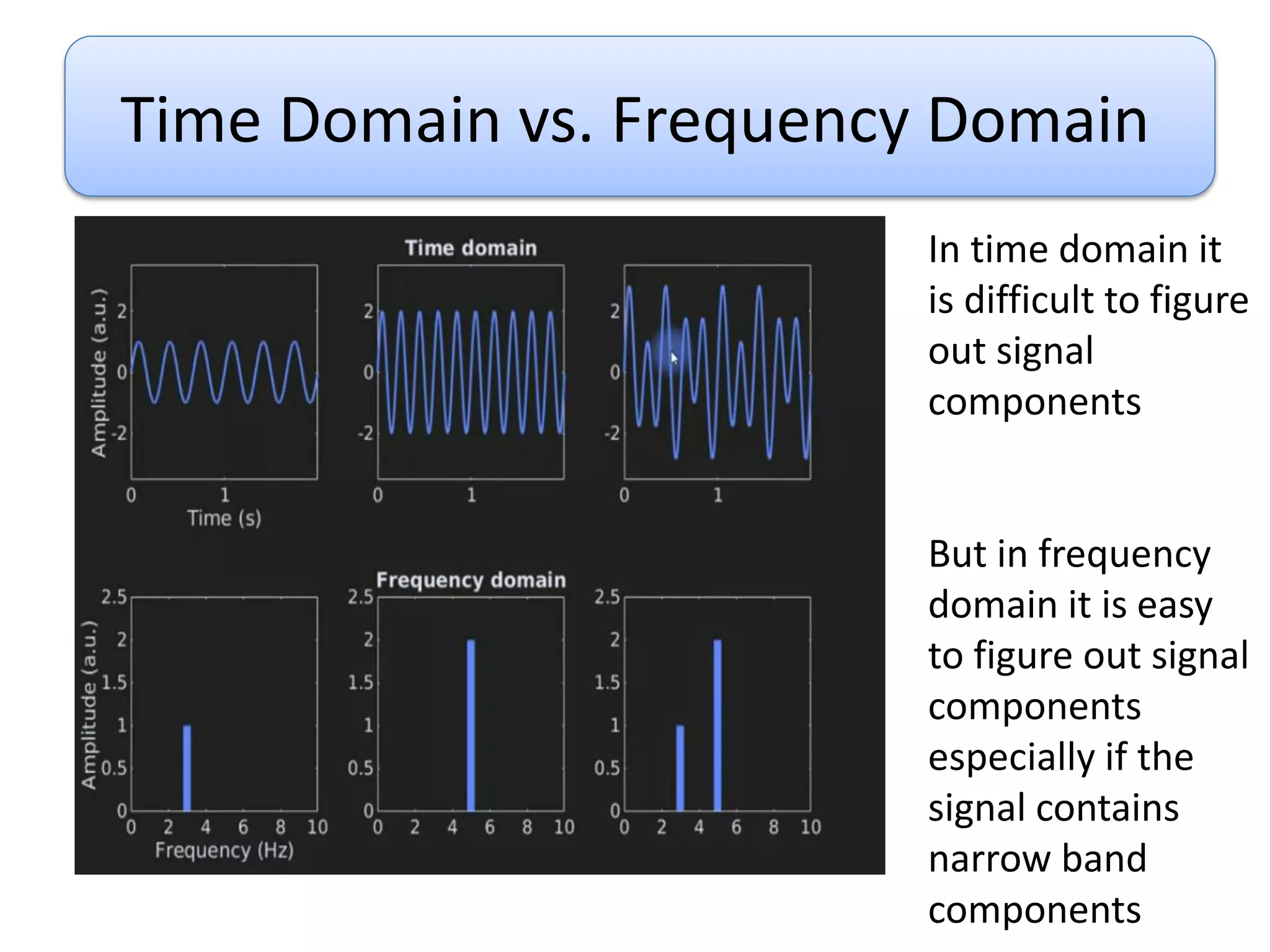 Time Domain vs. Frequency Domain
In time domain it
is difficult to figure
out signal
components
But in frequency
domain it is easy
to figure out signal
components
especially if the
signal contains
narrow band
components
 
